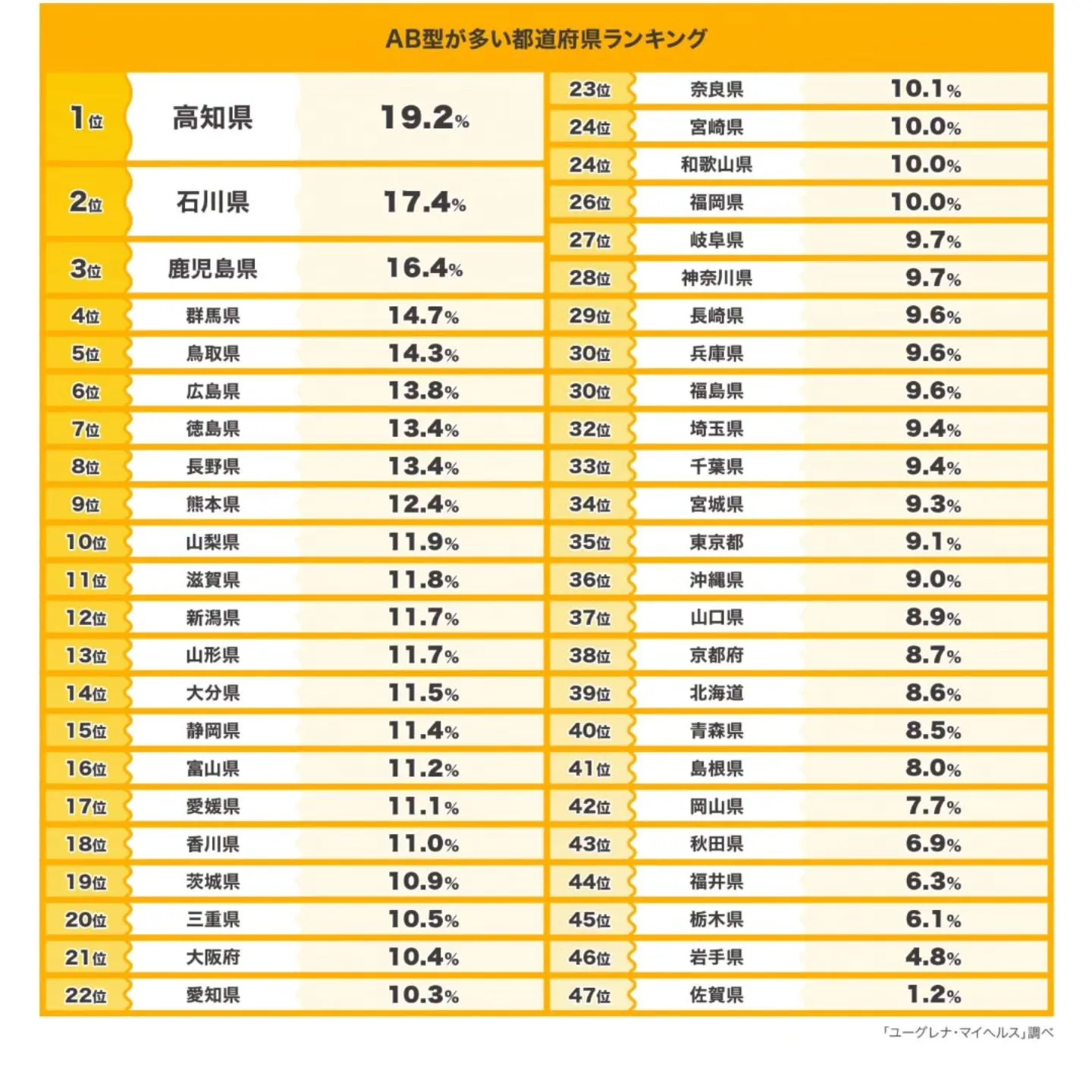 血液型で性格は変わらないと思うけど、高知県あたりに行けばＡＢ...