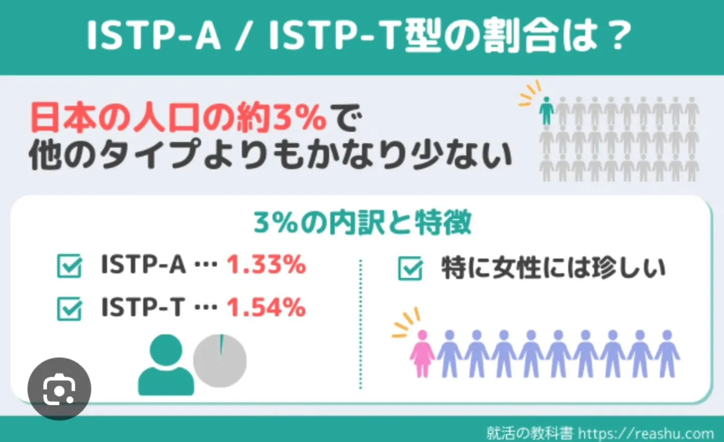 16タイプ性格診断『巨匠』は全体の約3％で、2種類あるから約...